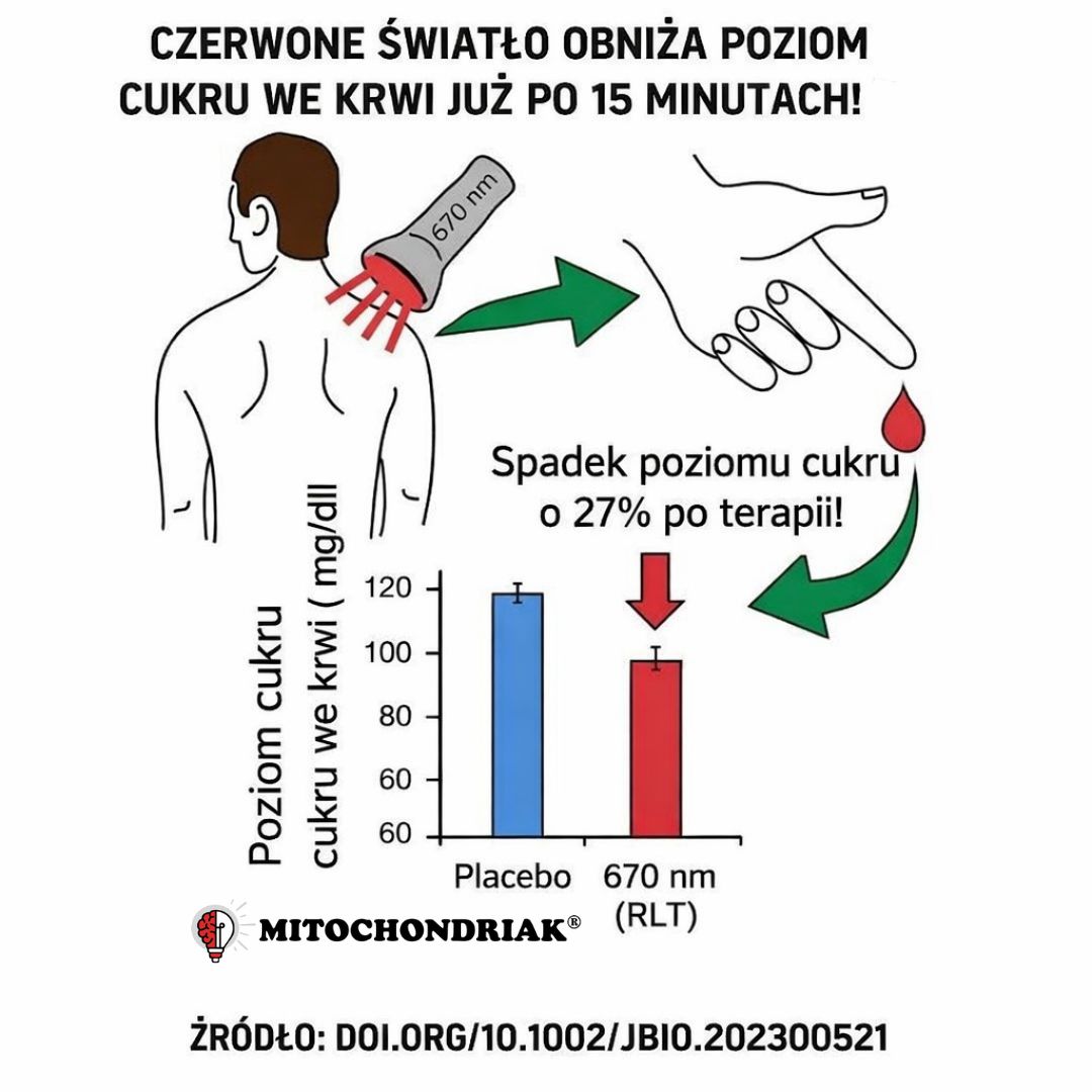Easy Lightčervené svetlo 670 nm znižuje cukor v krvi o 27 percent už po 15 minútach